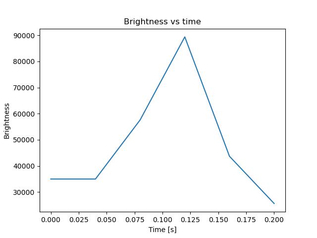 brightness