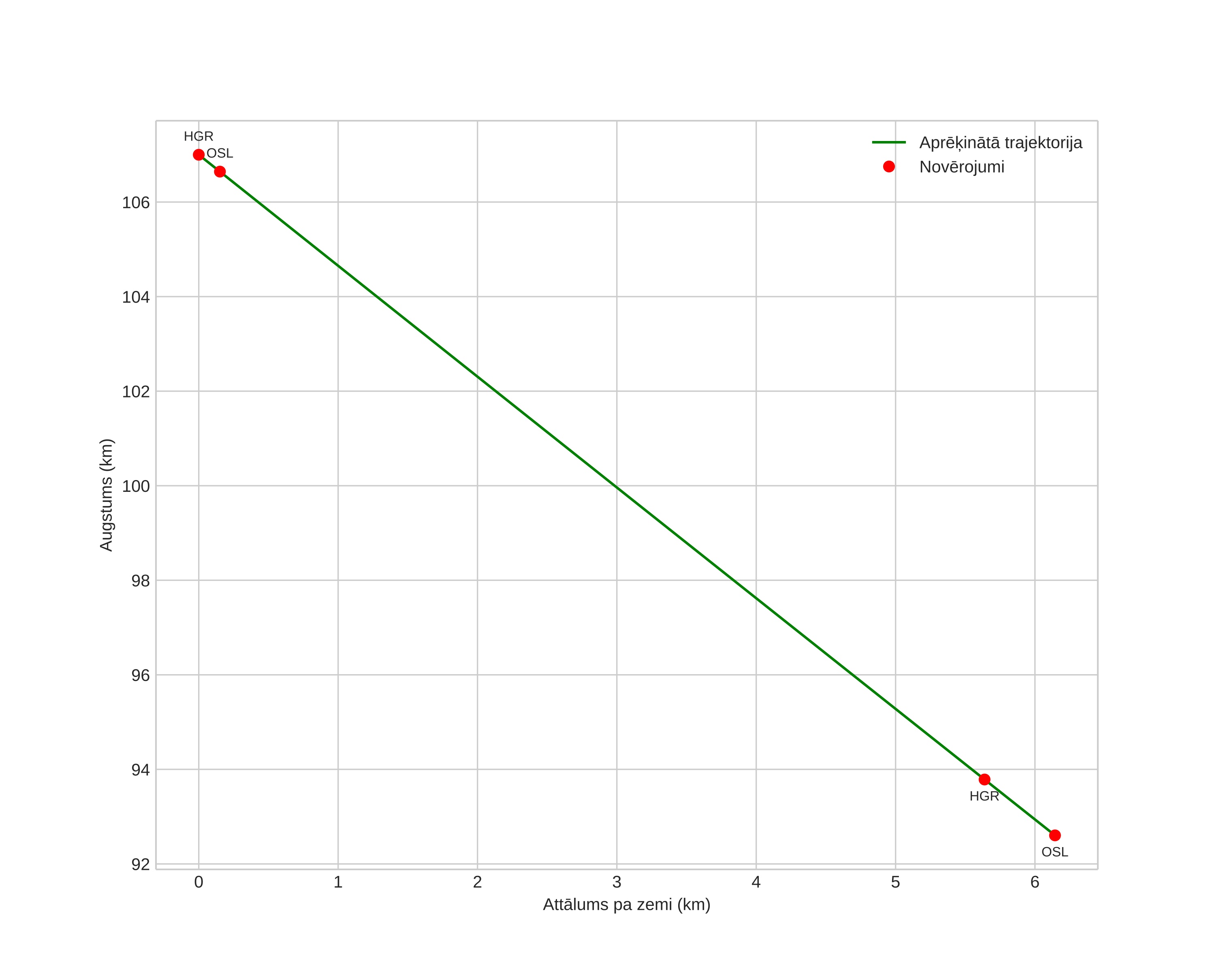 height profile
