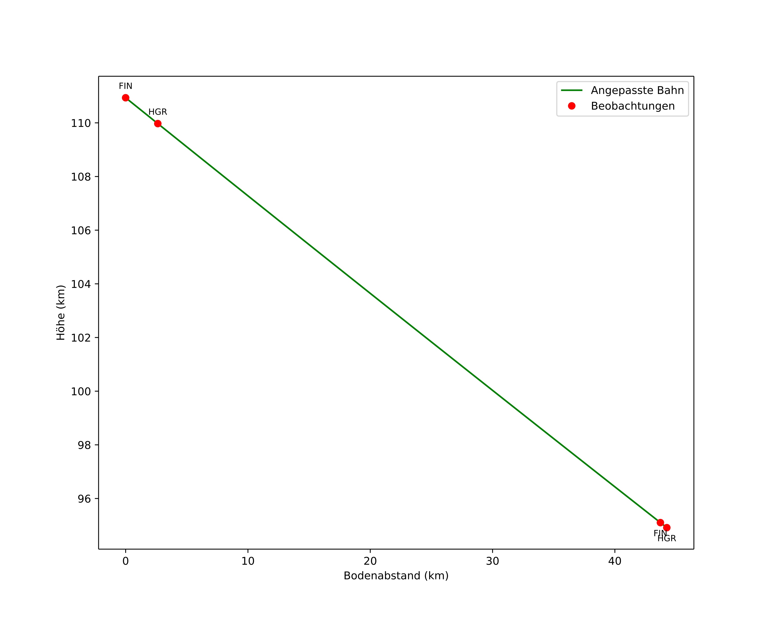 height profile