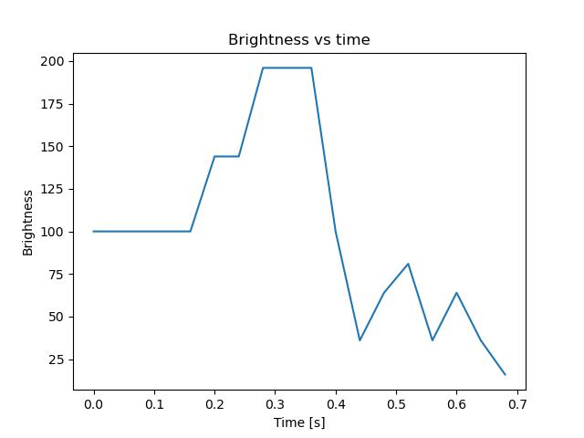 brightness