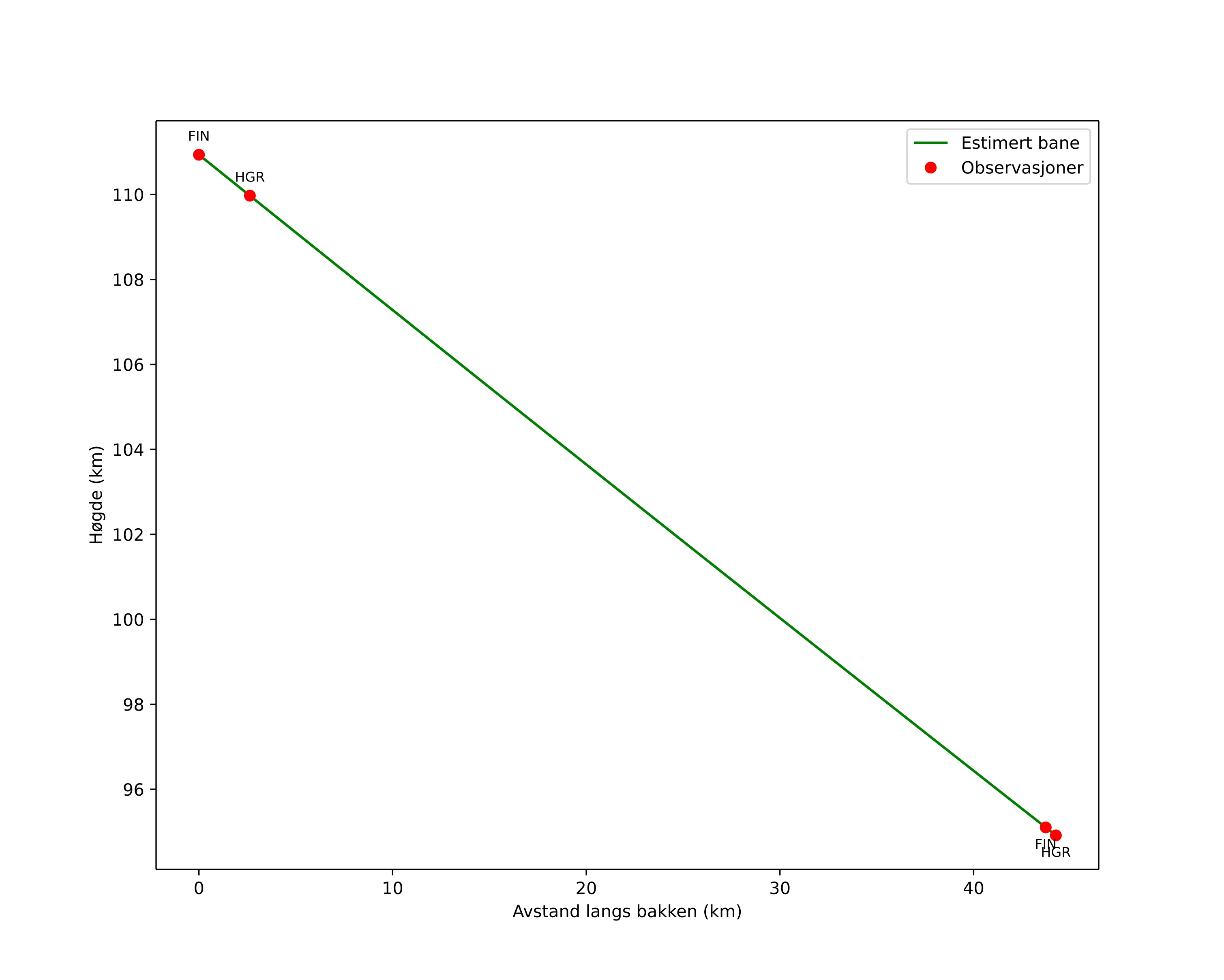 height profile