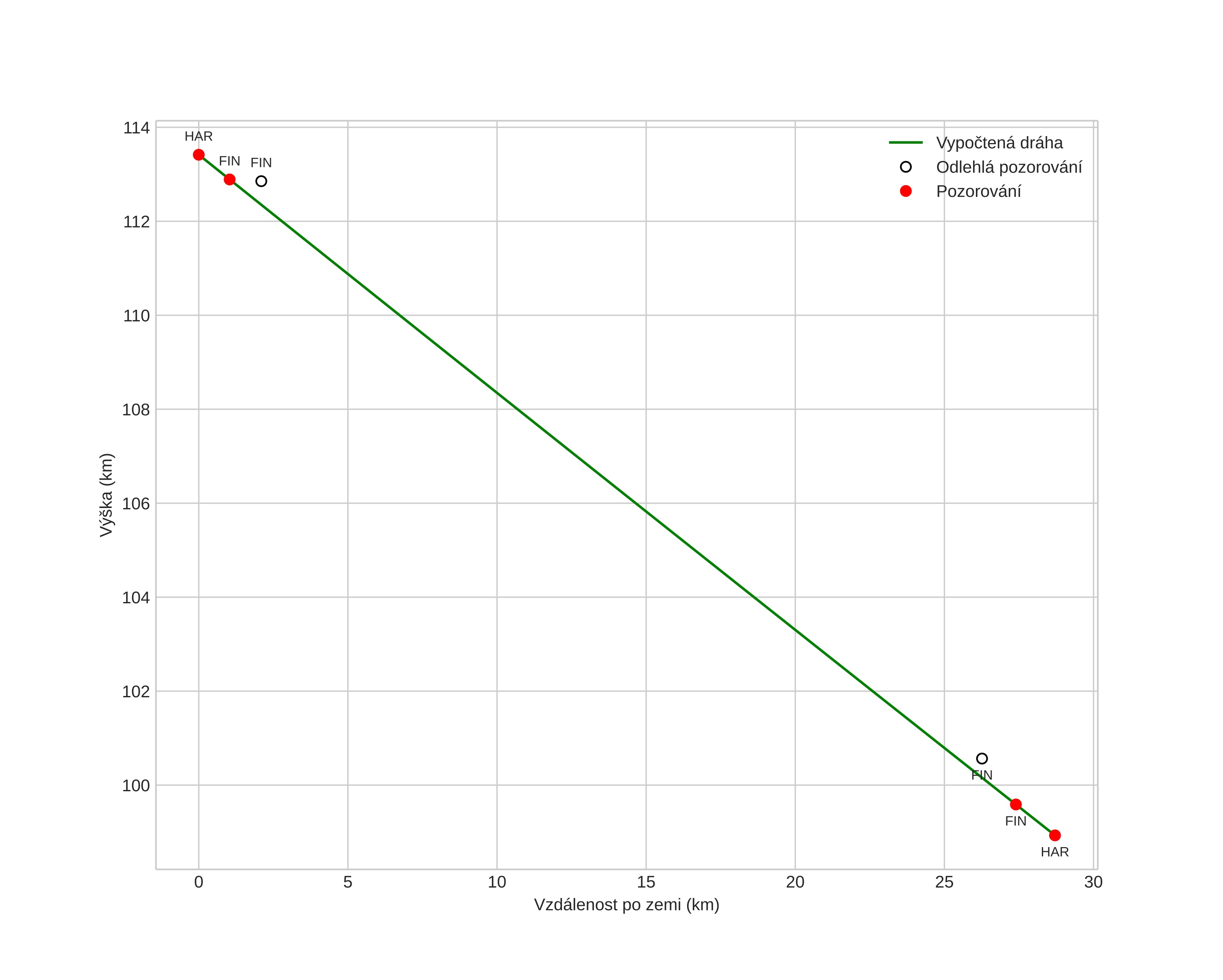 height profile