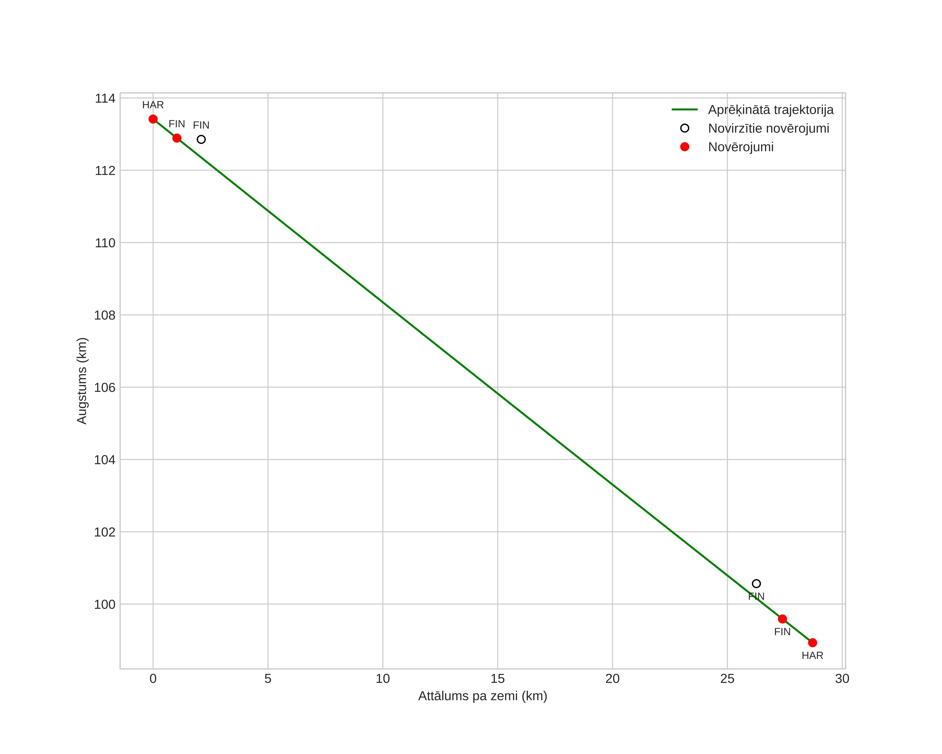 height profile