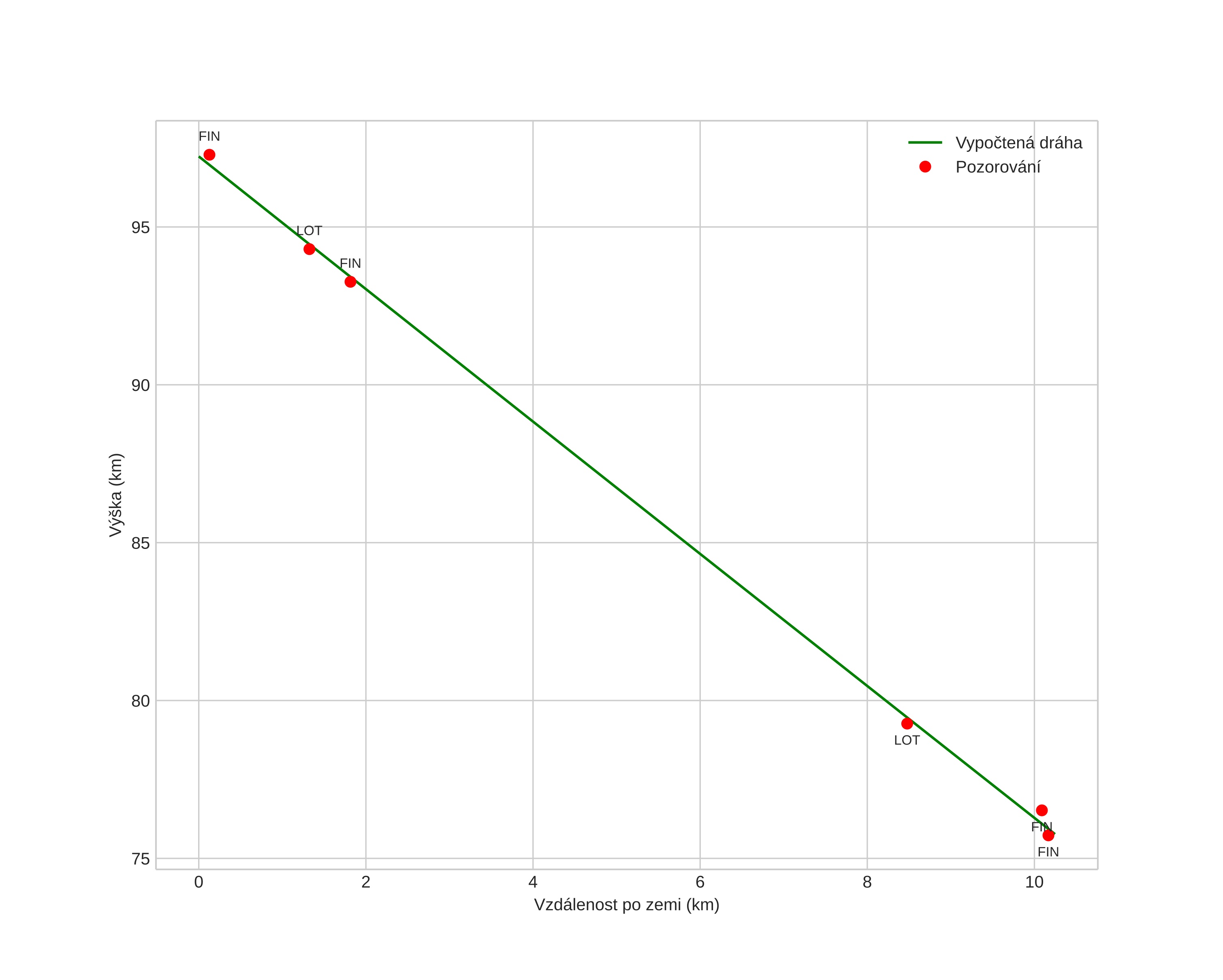 height profile
