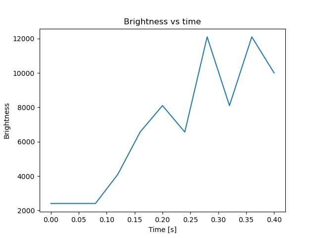 brightness
