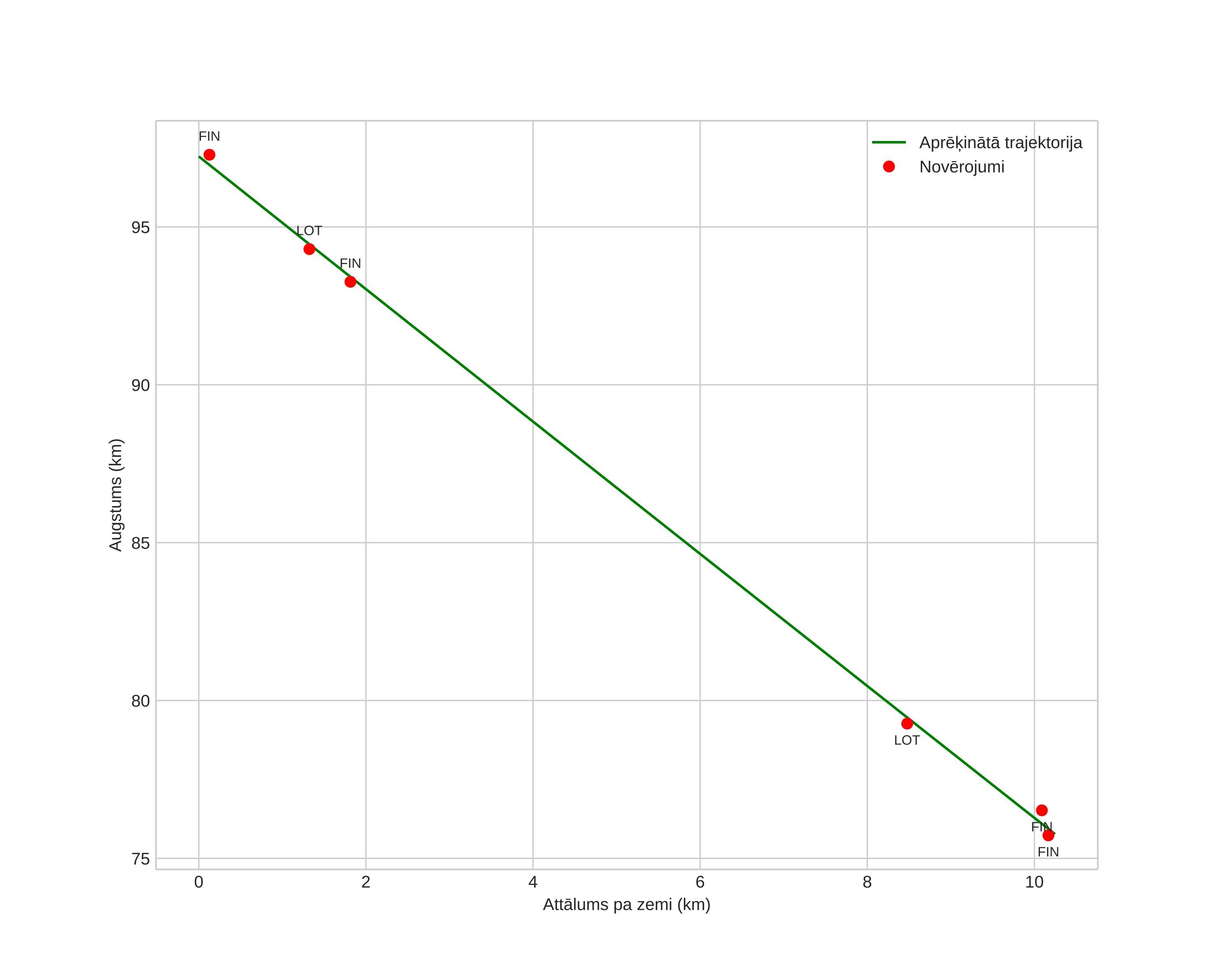height profile