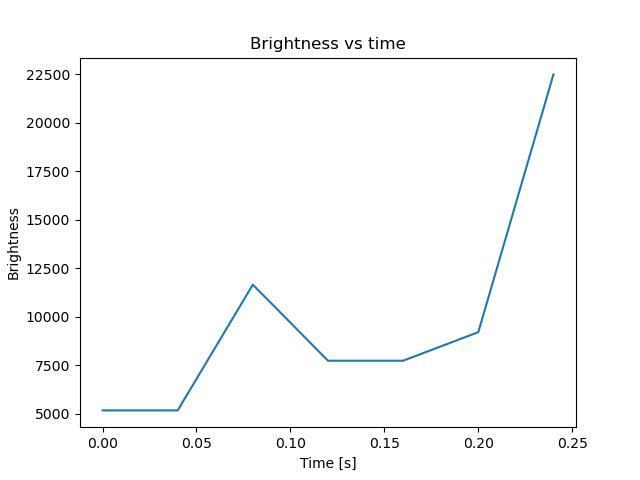 brightness