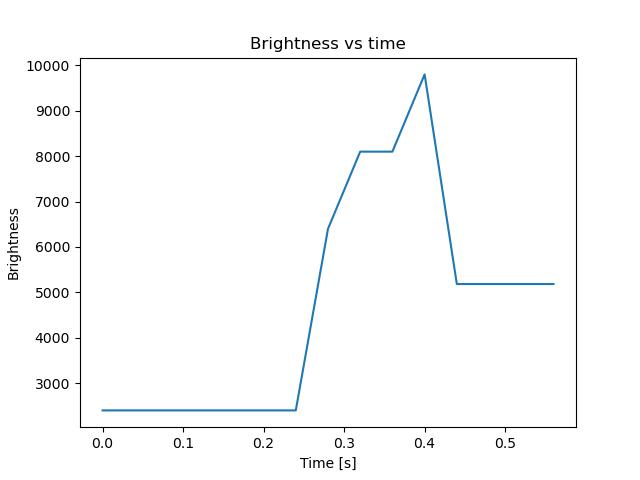 brightness