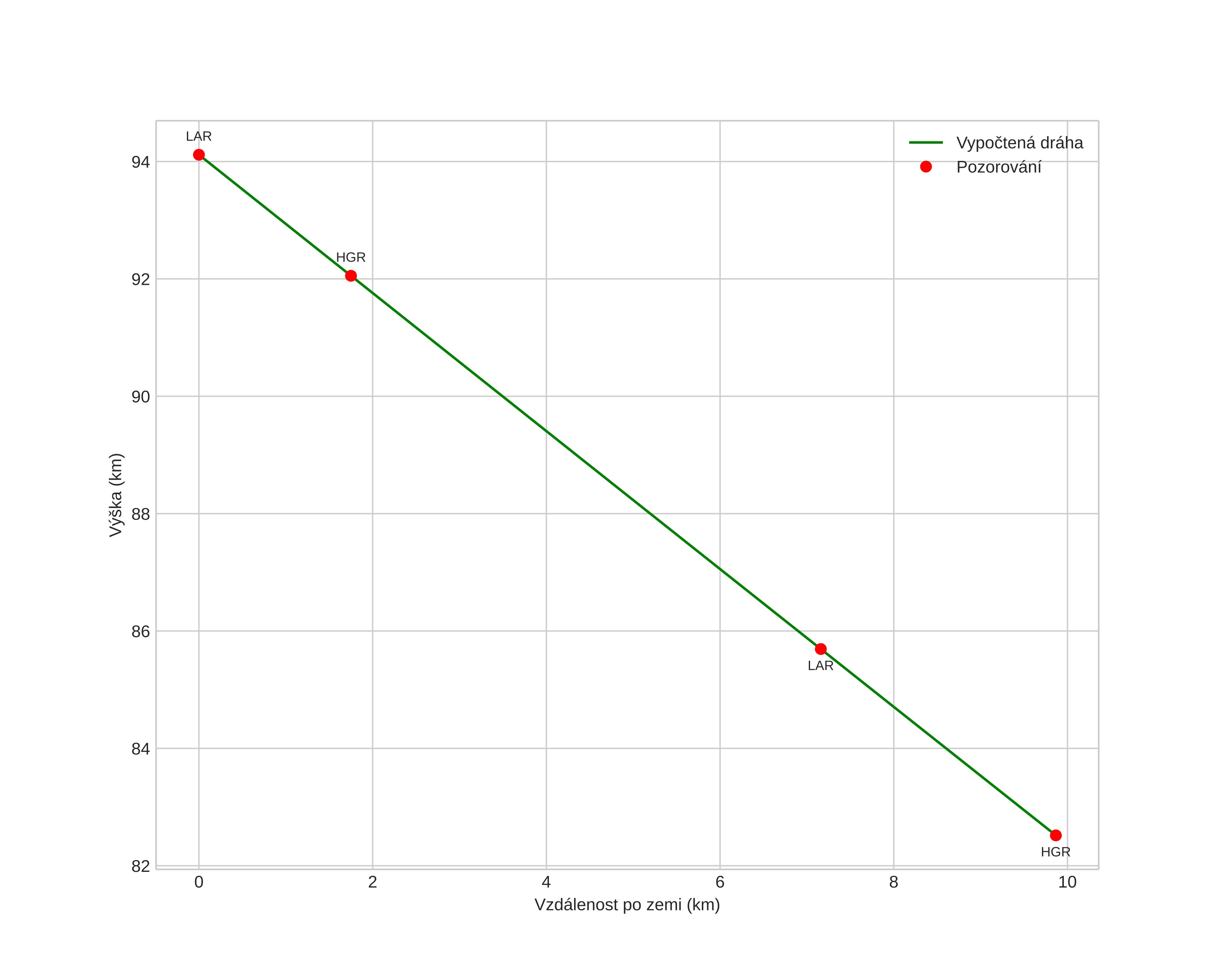 height profile