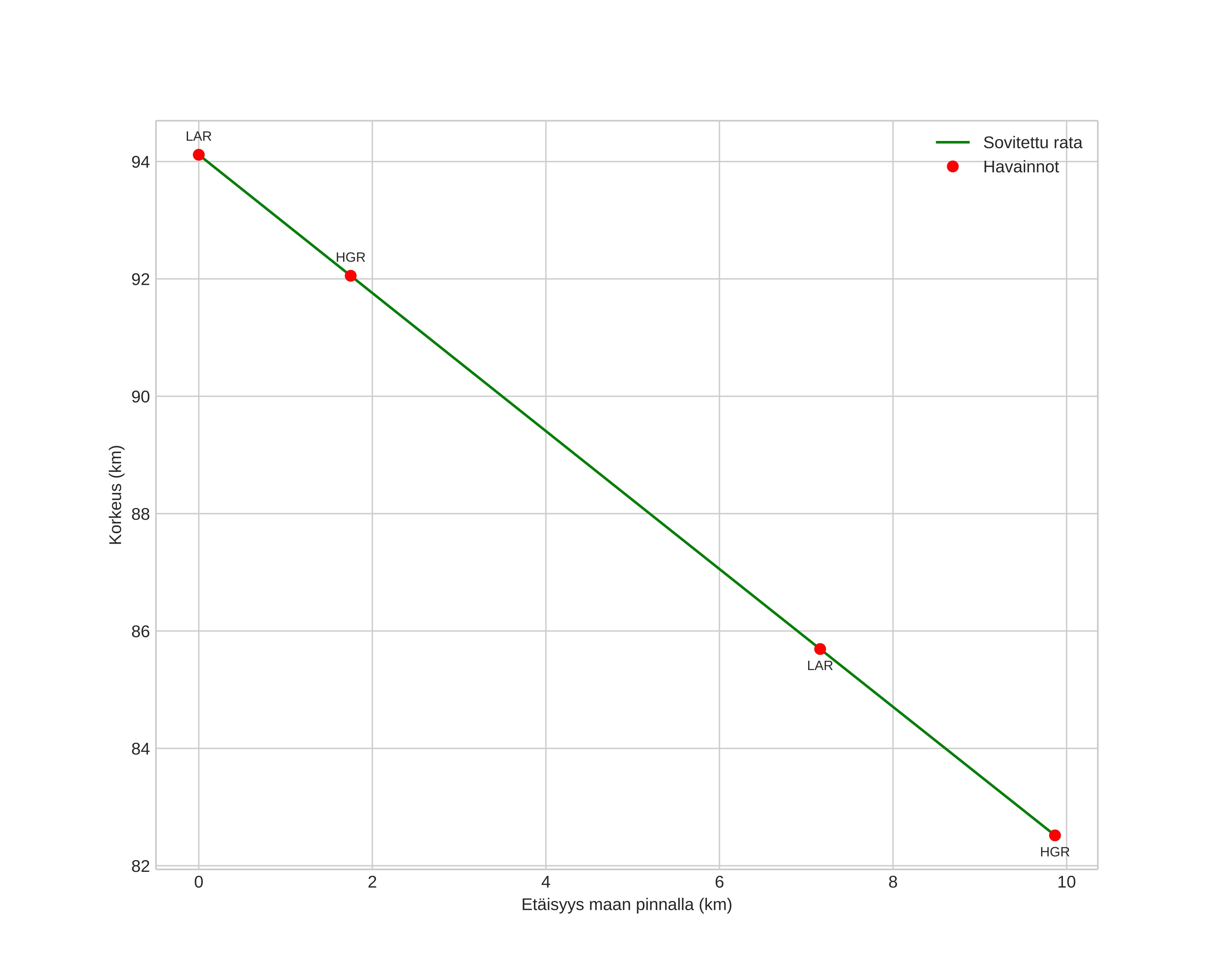 height profile