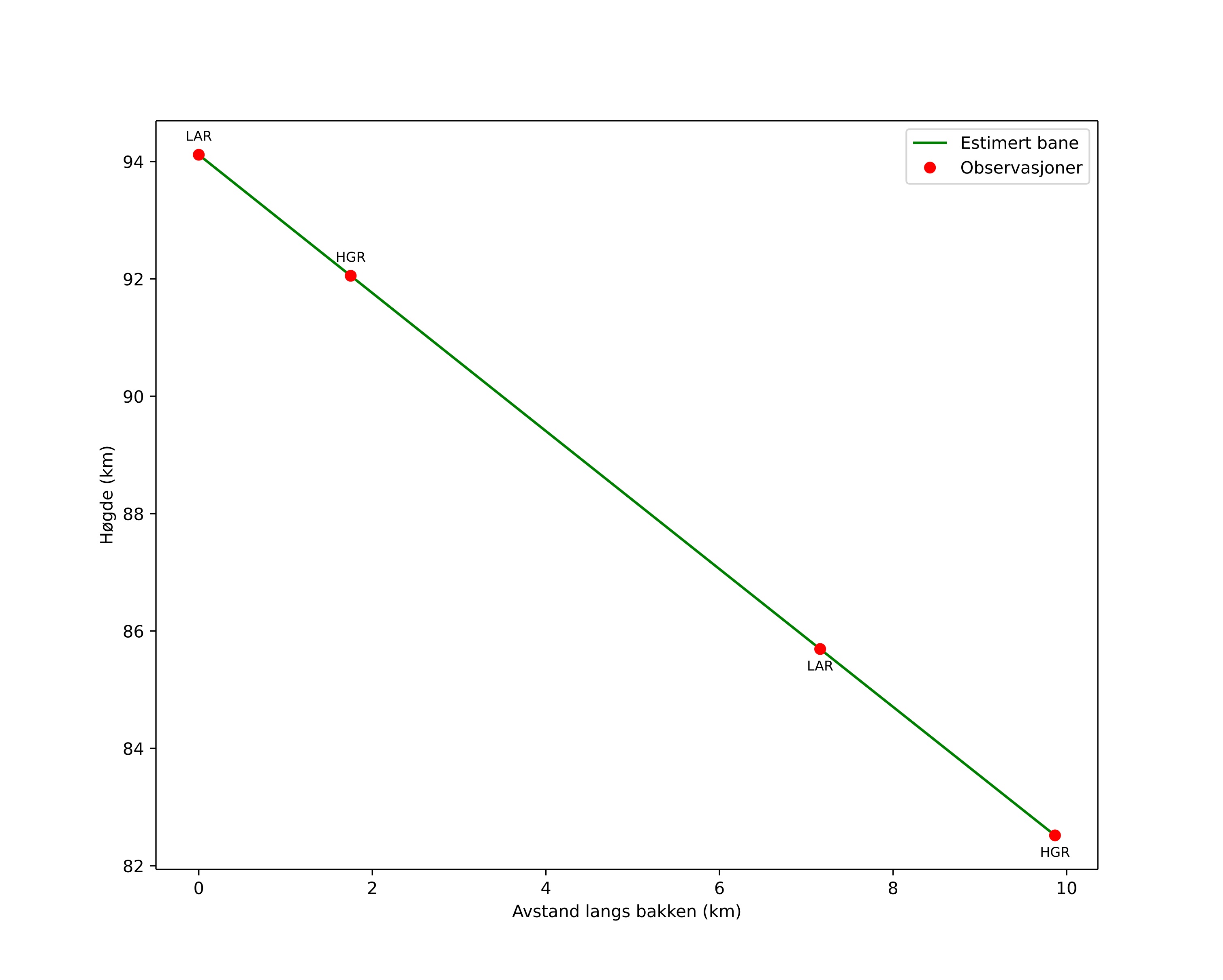 height profile