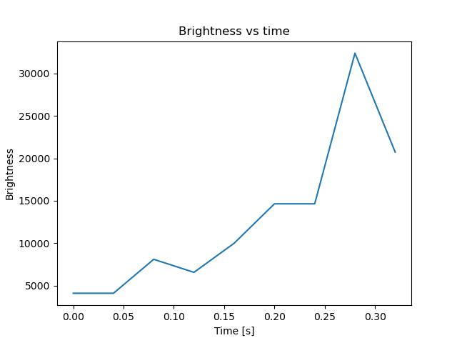 brightness