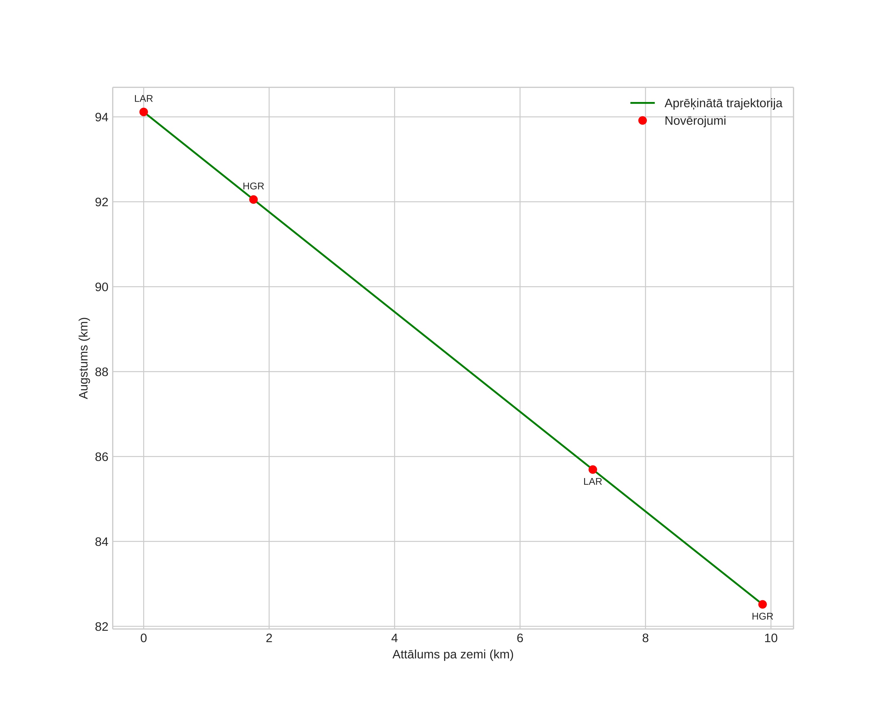 height profile