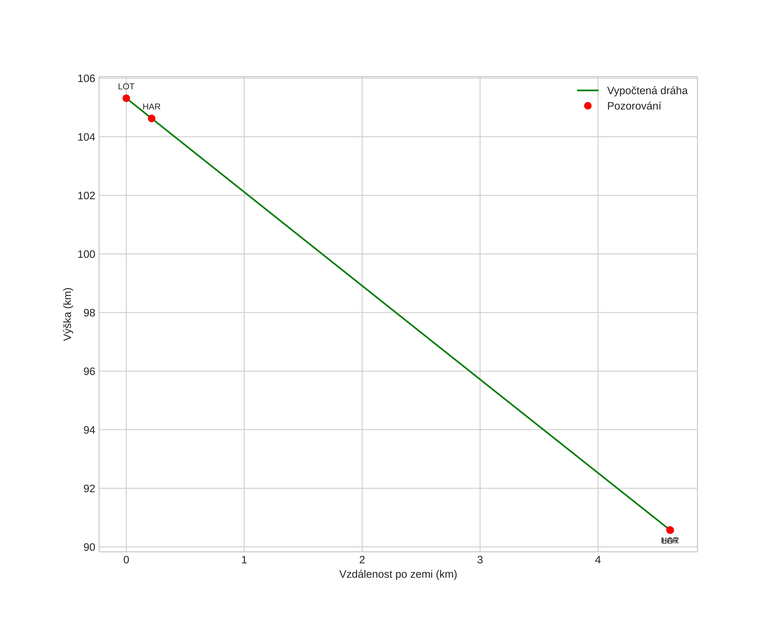 height profile