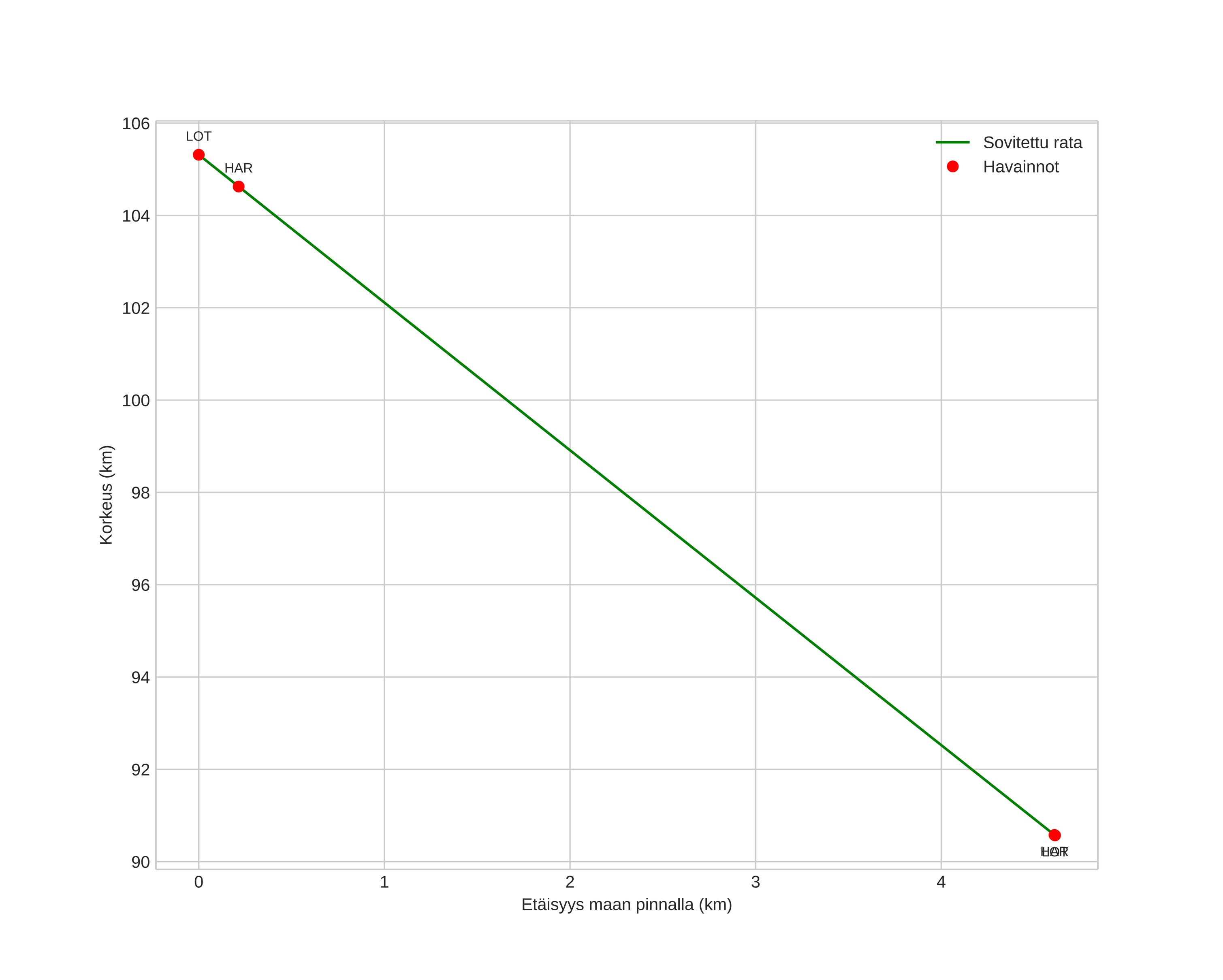 height profile