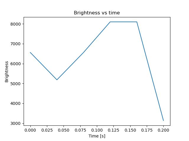 brightness