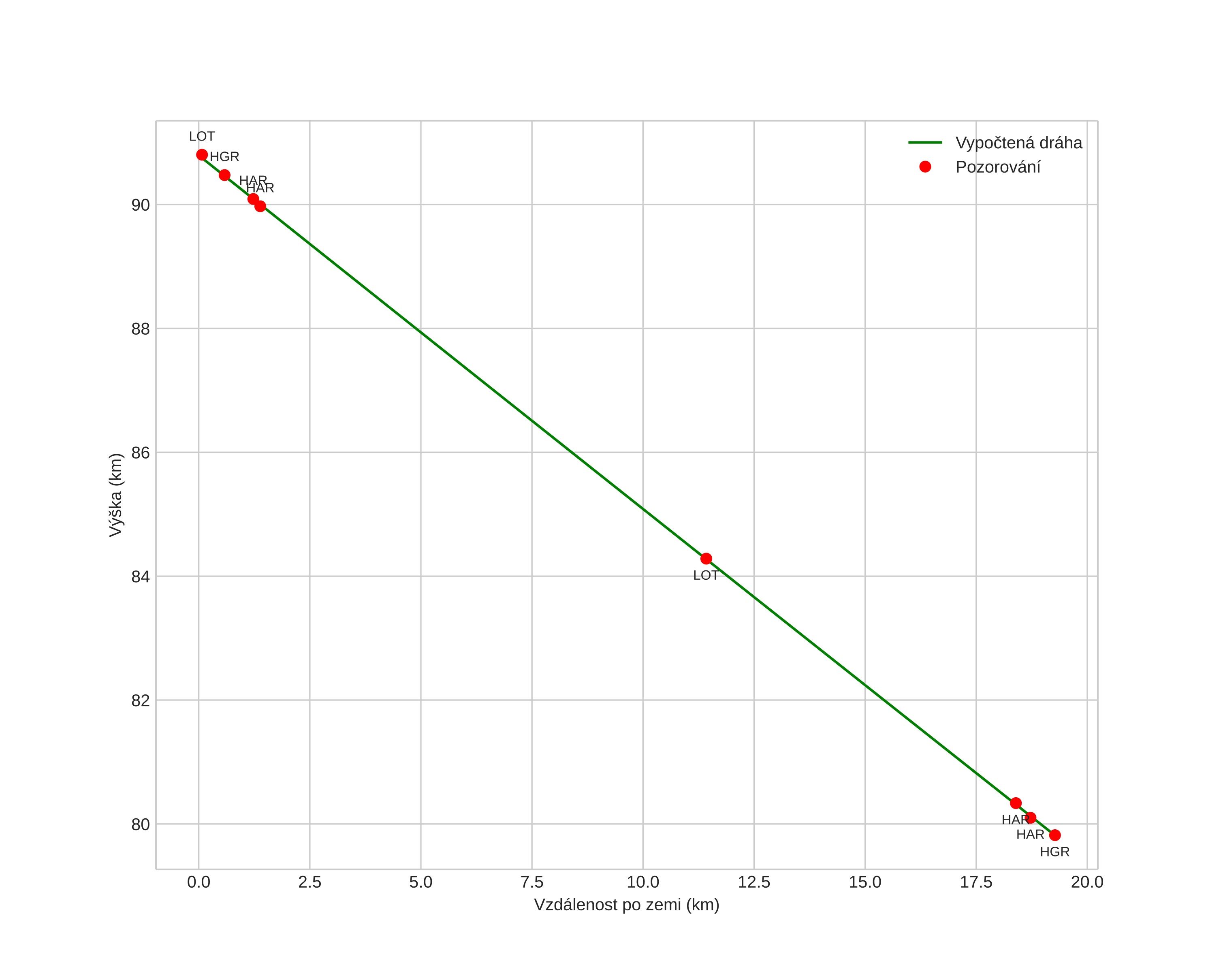 height profile