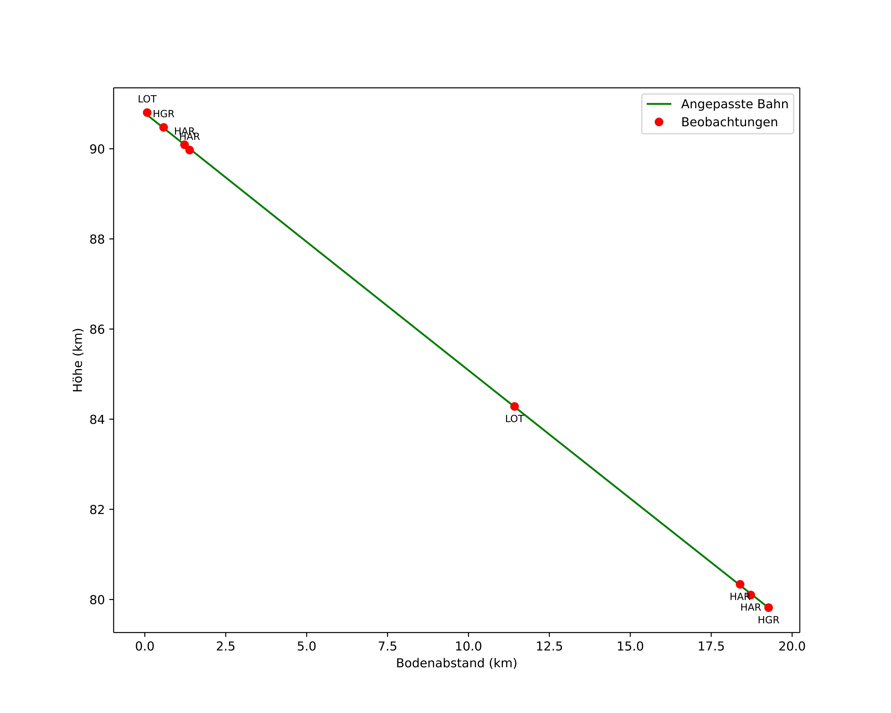 height profile