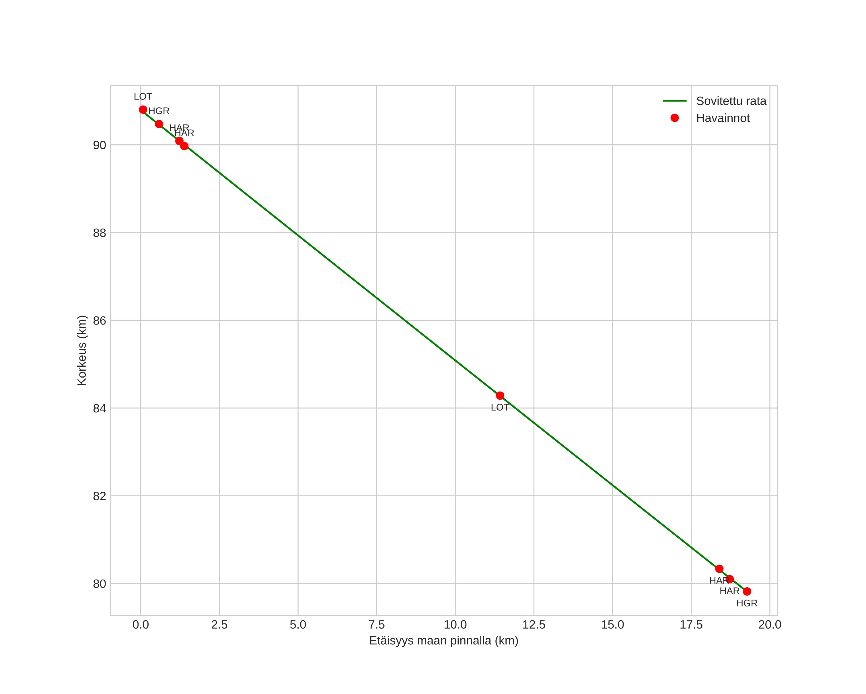height profile