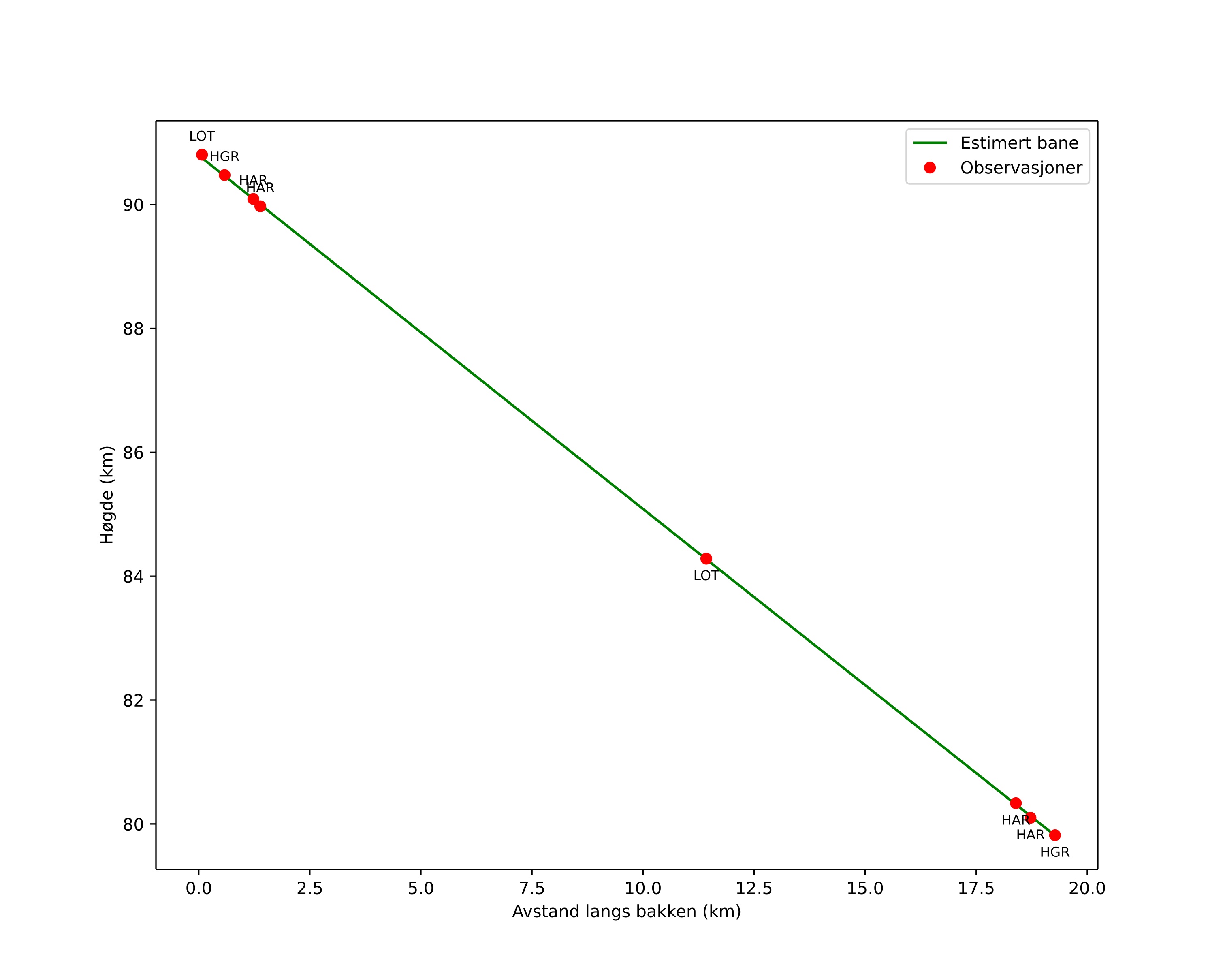 height profile