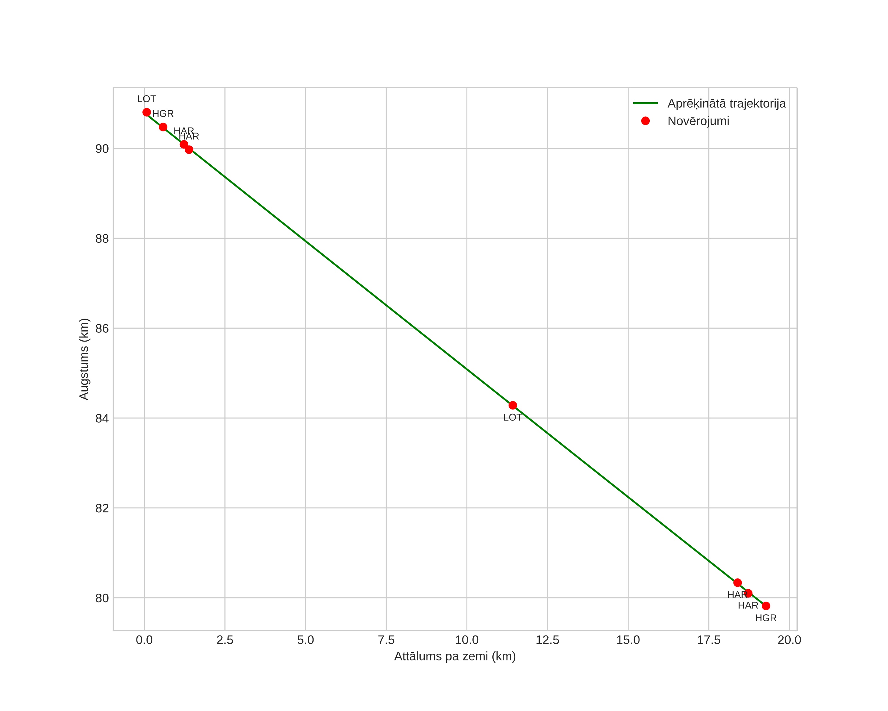 height profile