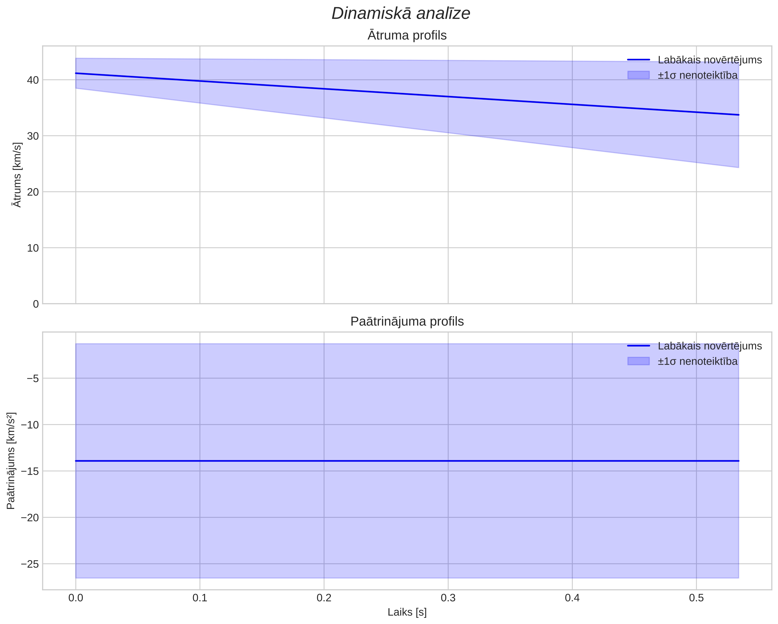 speed & acceleration