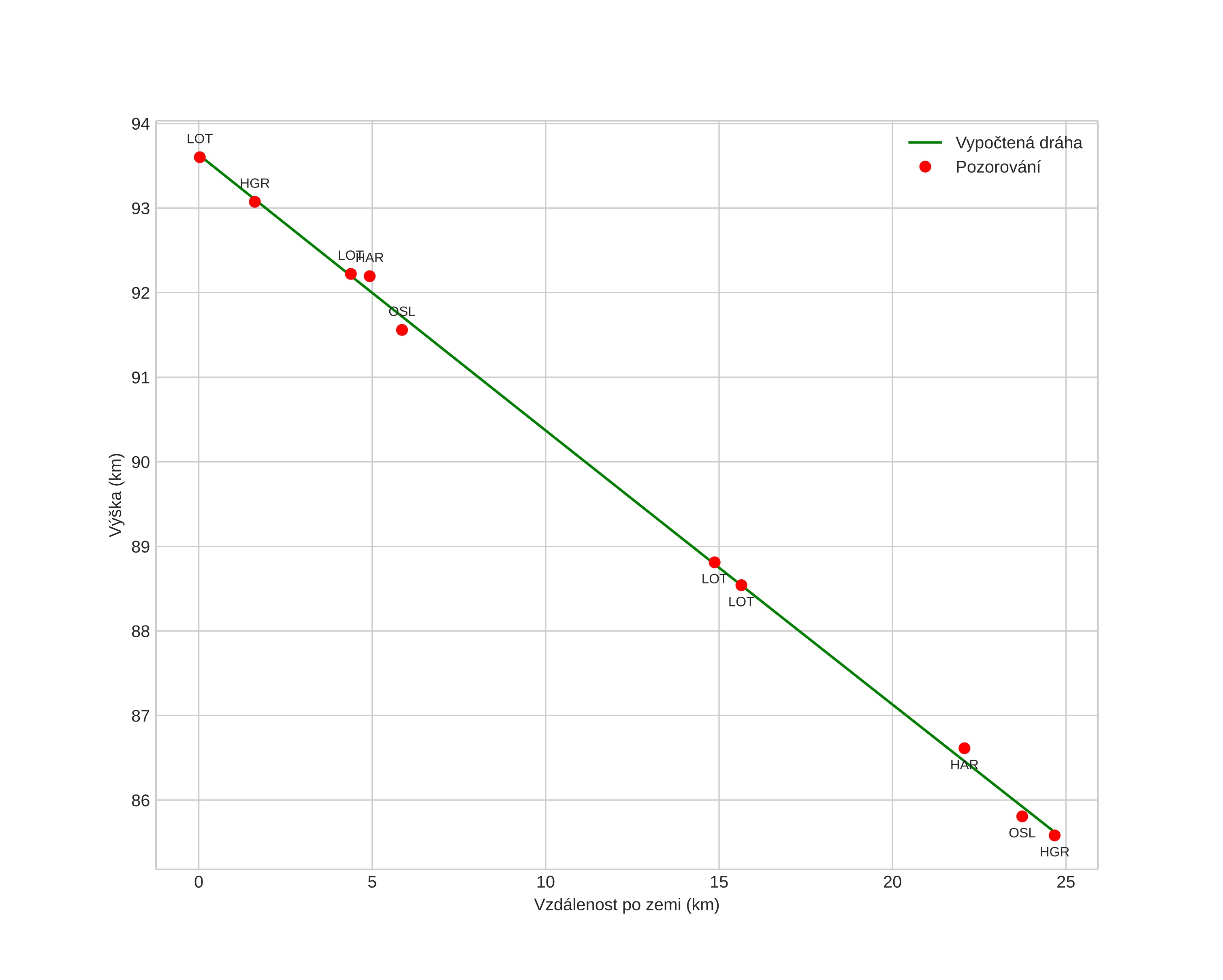 height profile