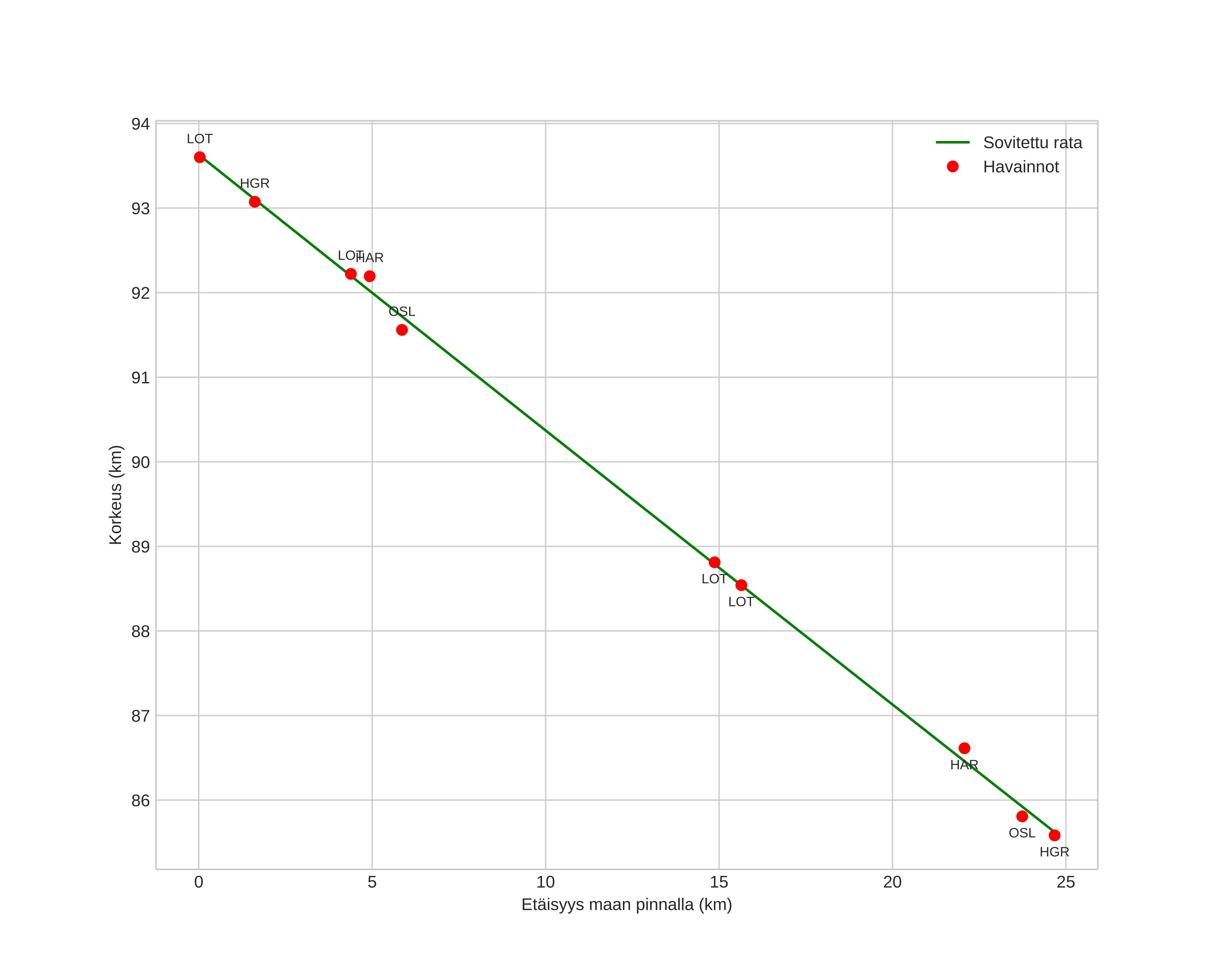 height profile