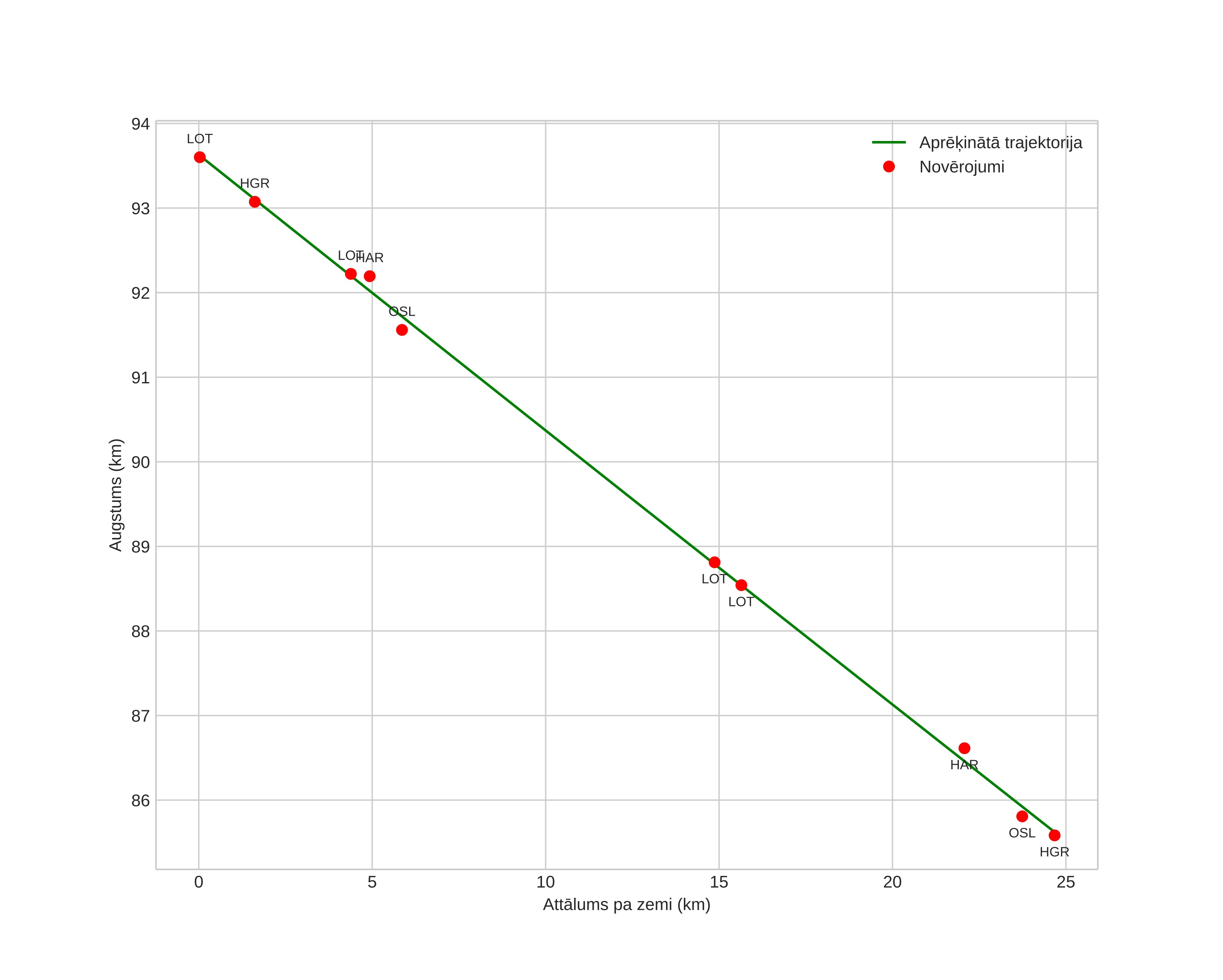 height profile