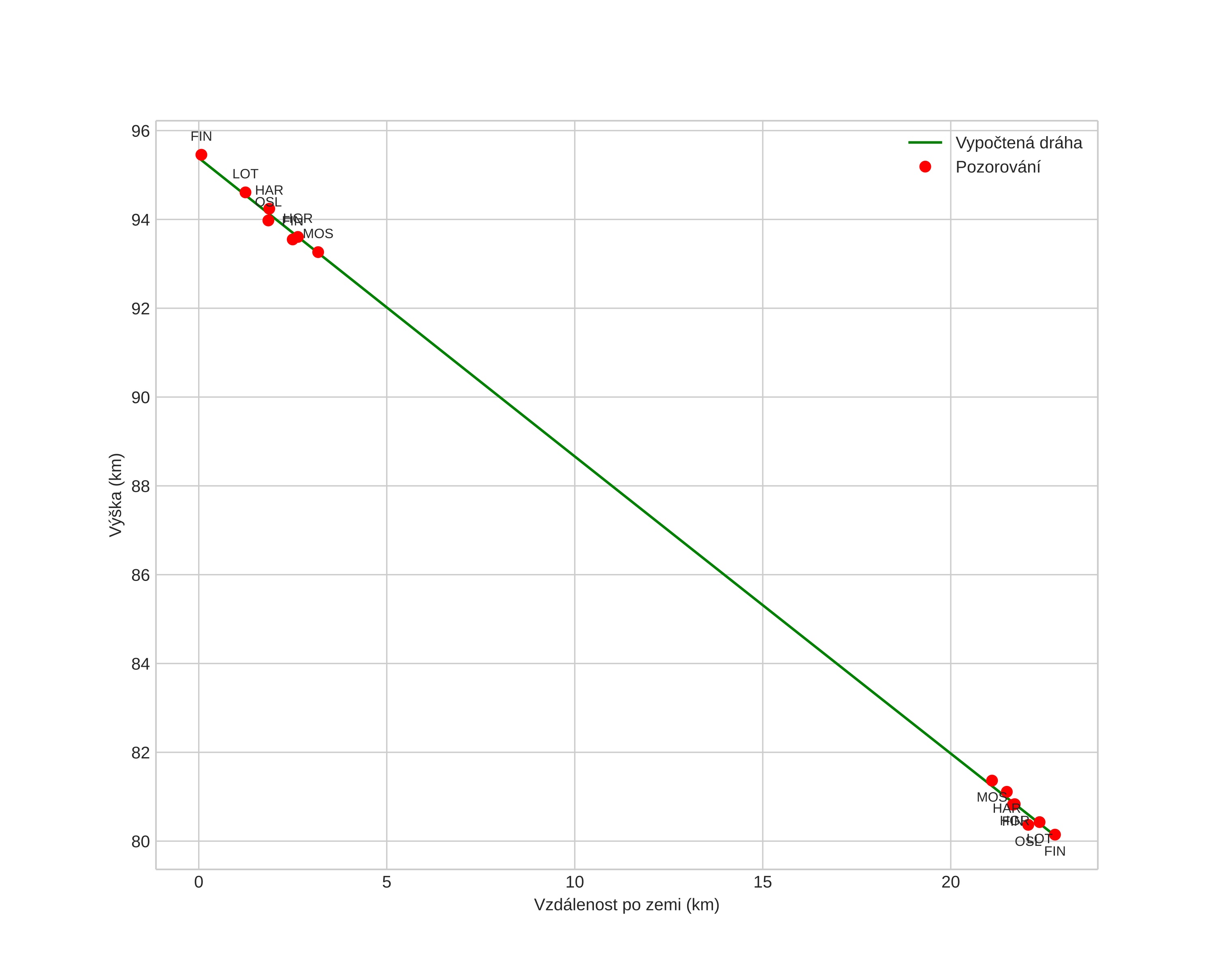 height profile