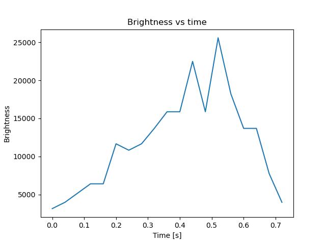 brightness