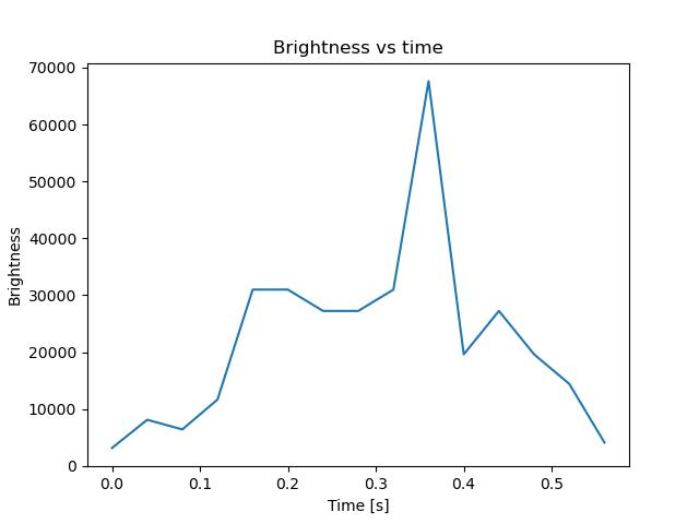 brightness
