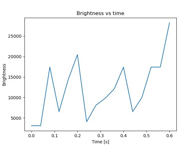 brightness