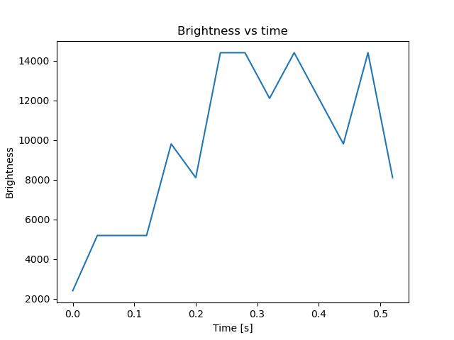 brightness