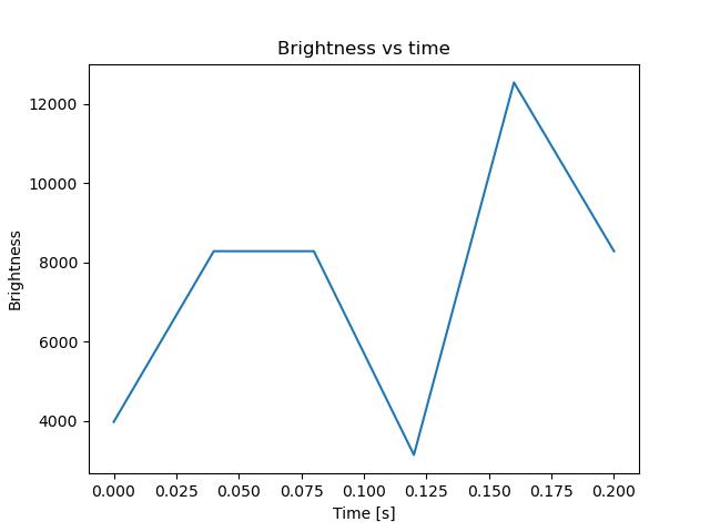 brightness