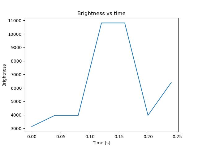brightness