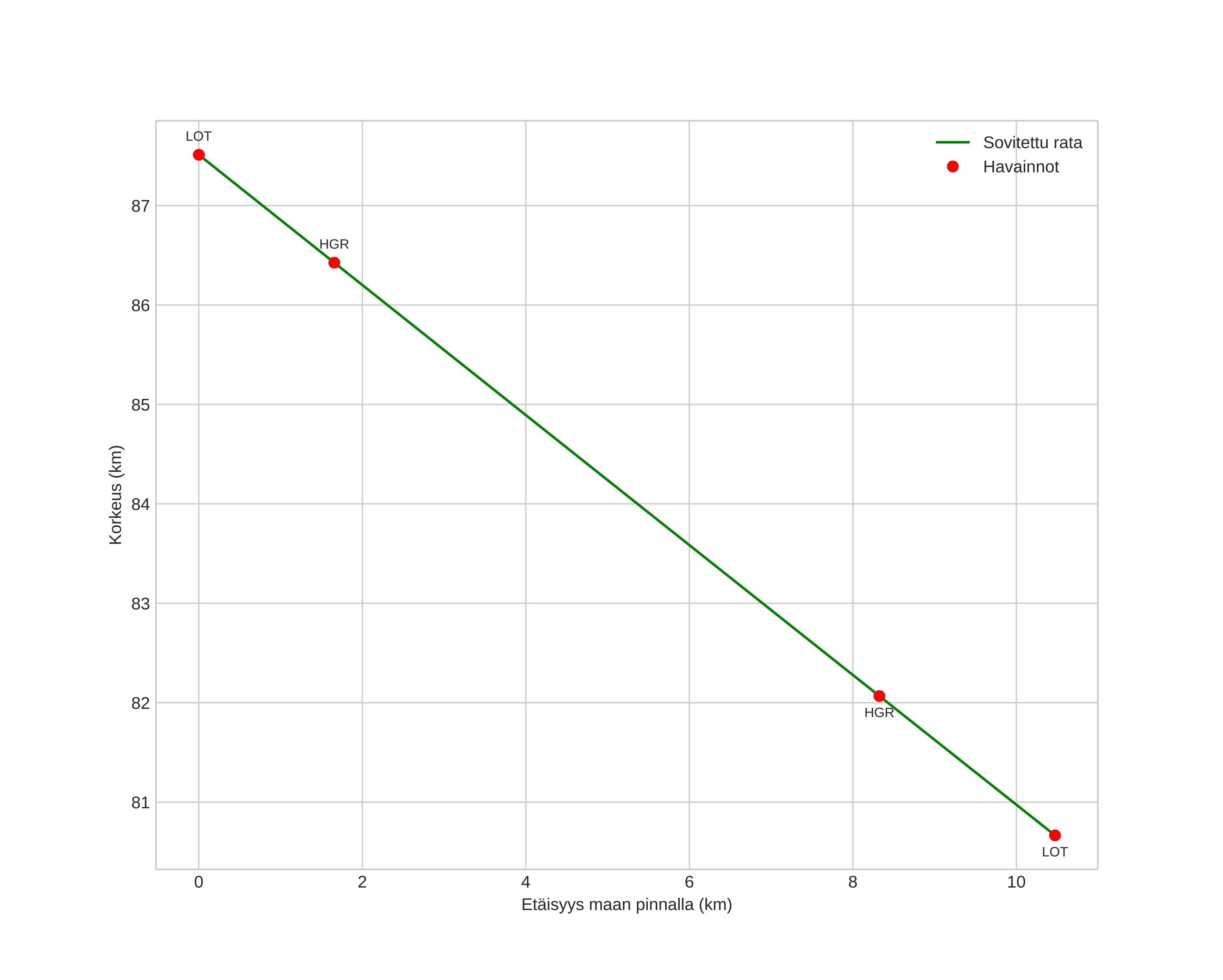 height profile