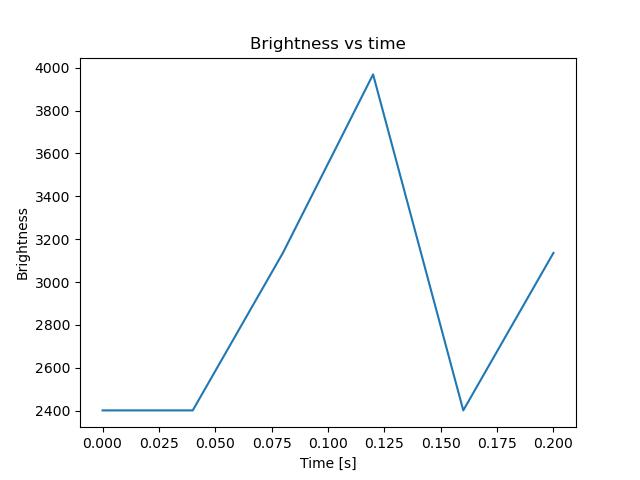 brightness