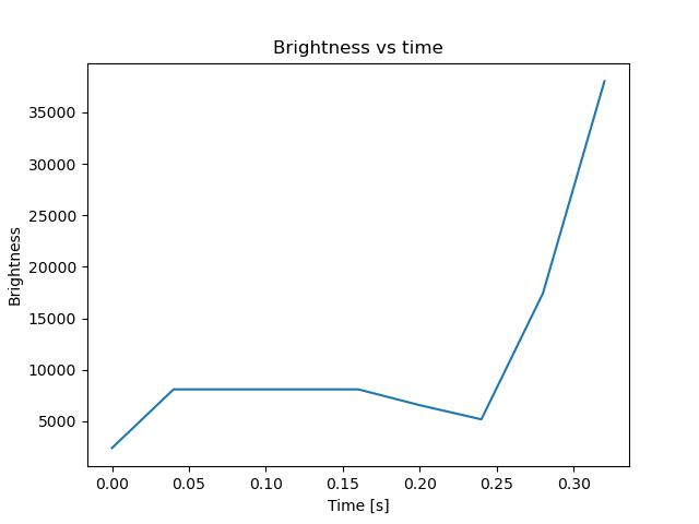 brightness
