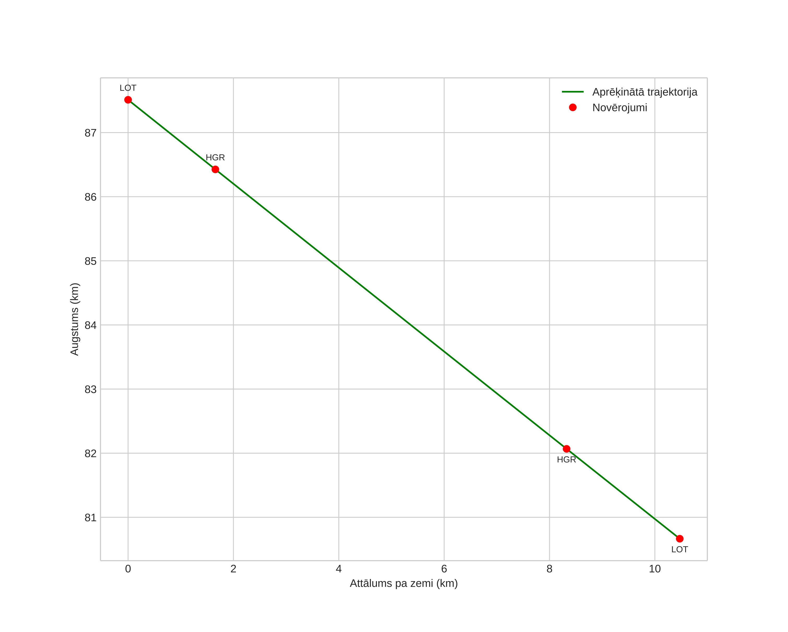 height profile