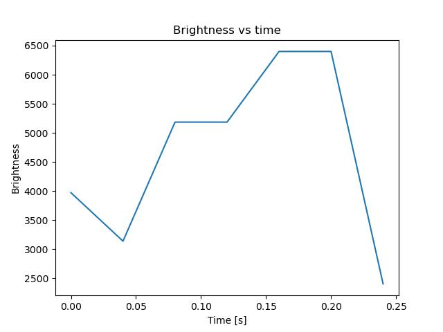 brightness