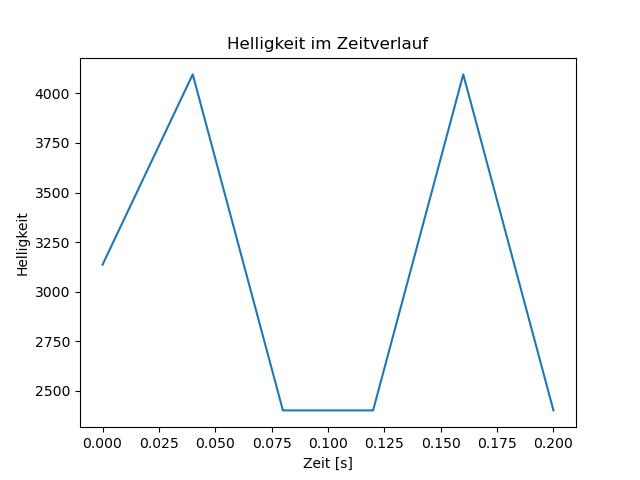 brightness