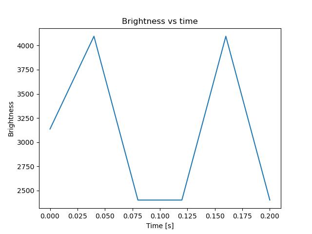 brightness