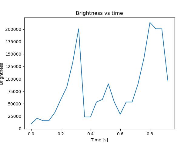 brightness