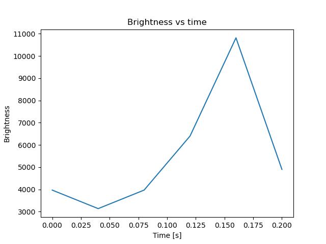 brightness