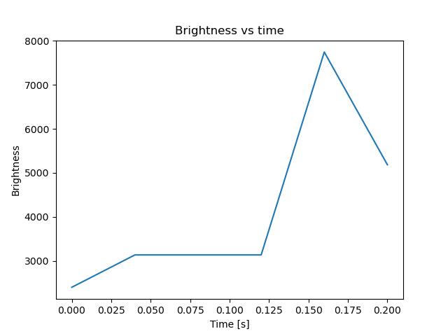 brightness