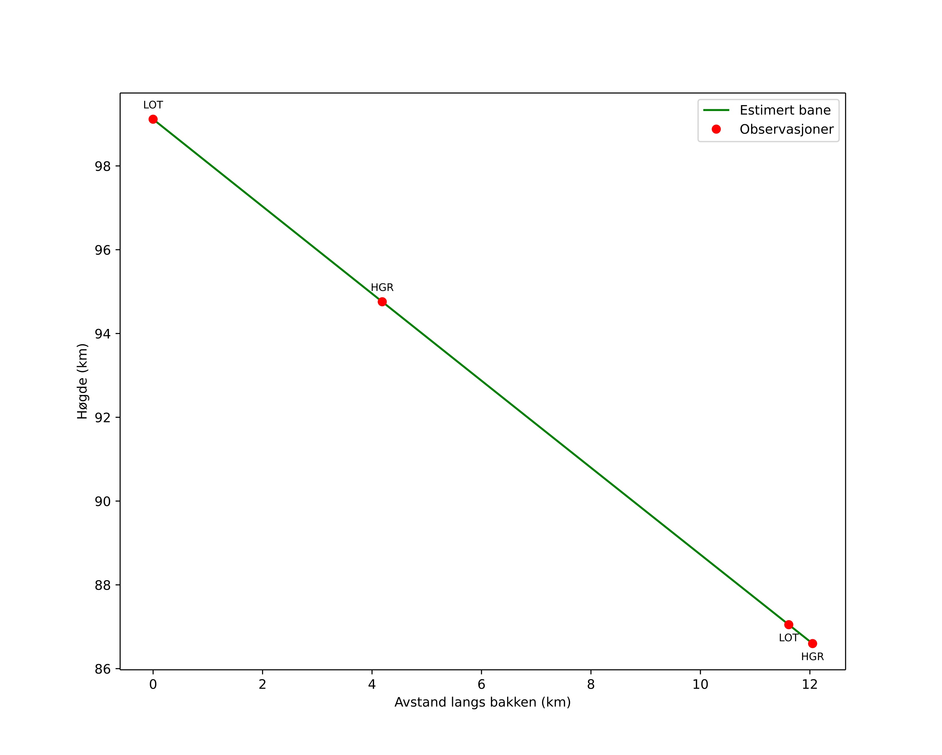 height profile