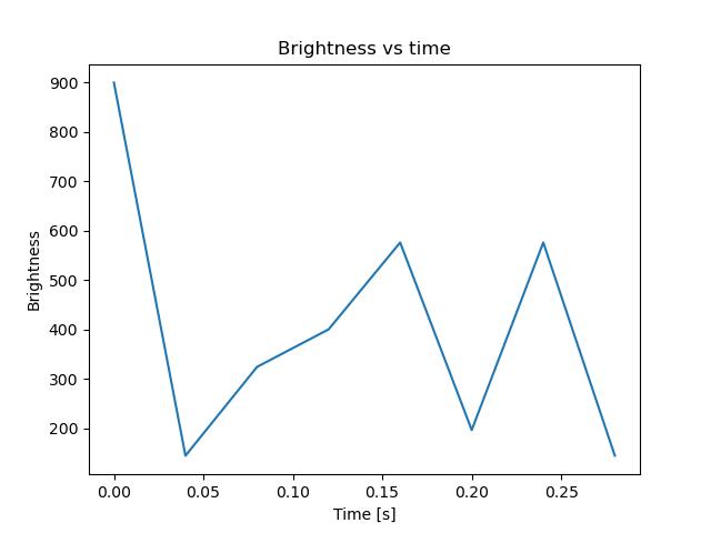 brightness