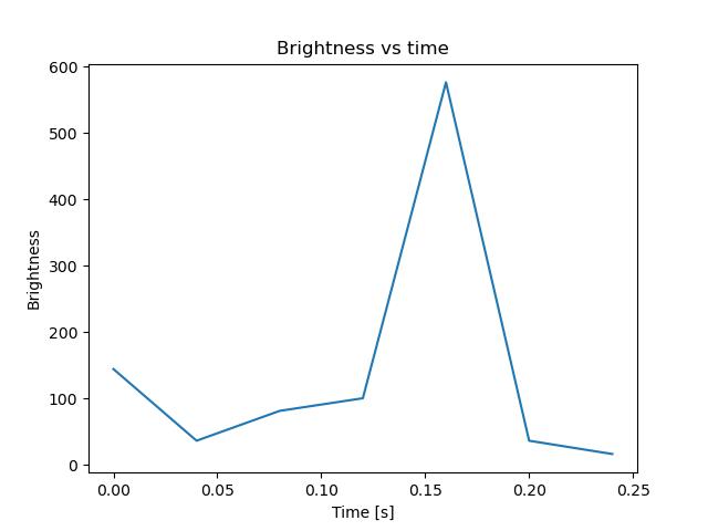 brightness