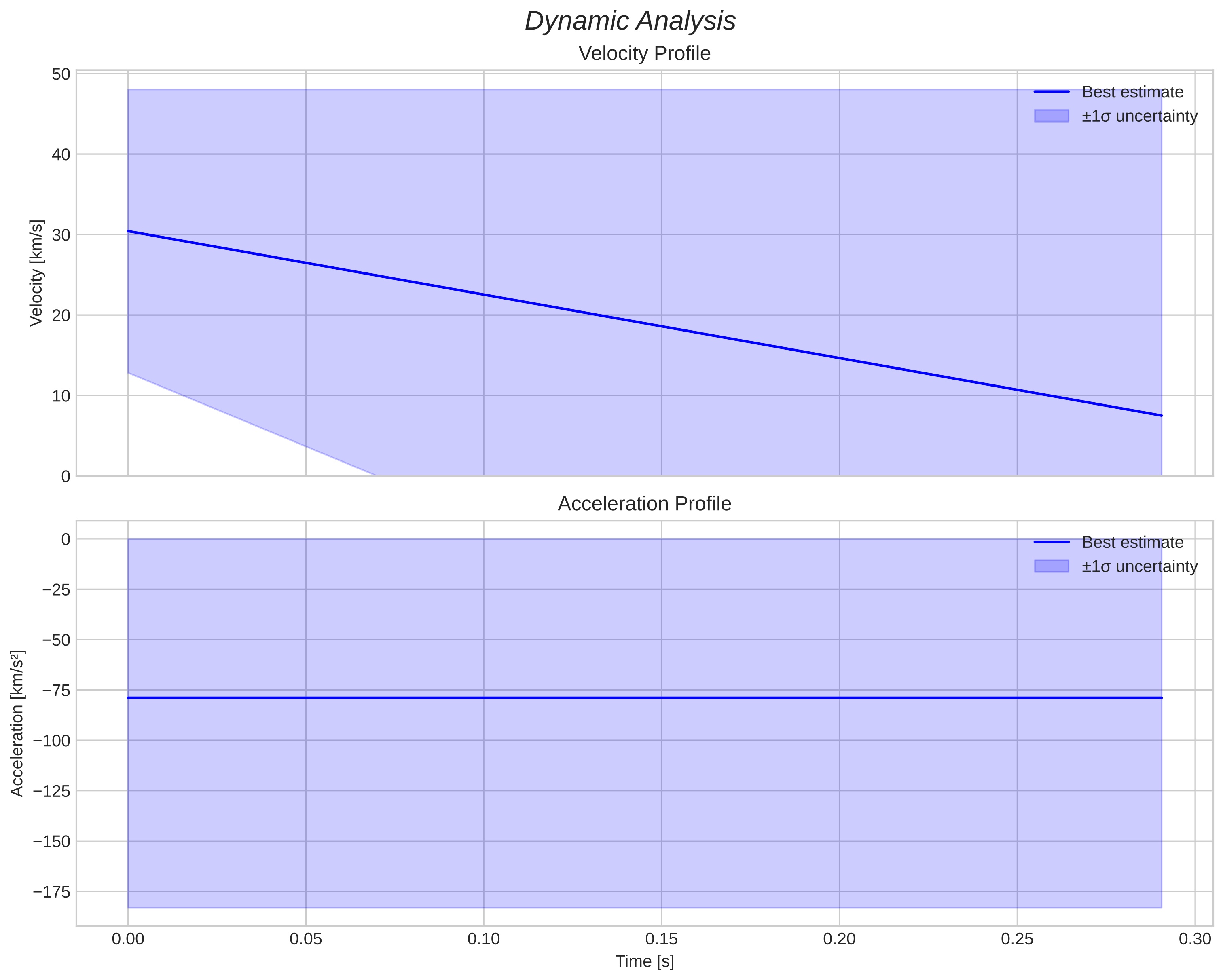 speed & acceleration